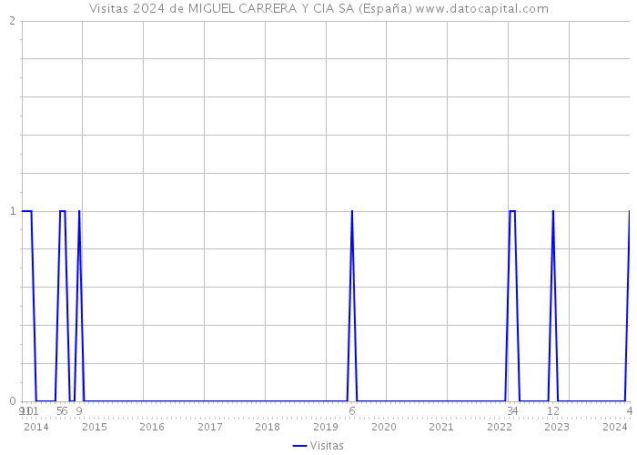 Visitas 2024 de MIGUEL CARRERA Y CIA SA (España) 
