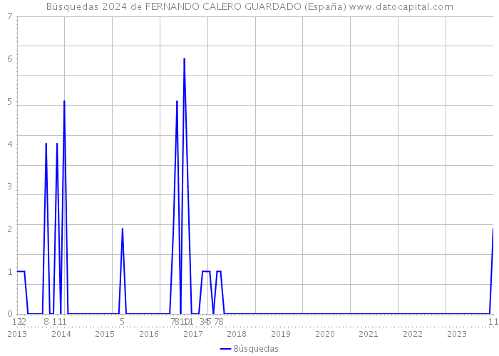 Búsquedas 2024 de FERNANDO CALERO GUARDADO (España) 