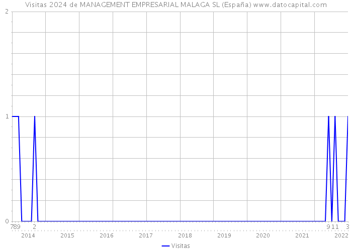 Visitas 2024 de MANAGEMENT EMPRESARIAL MALAGA SL (España) 