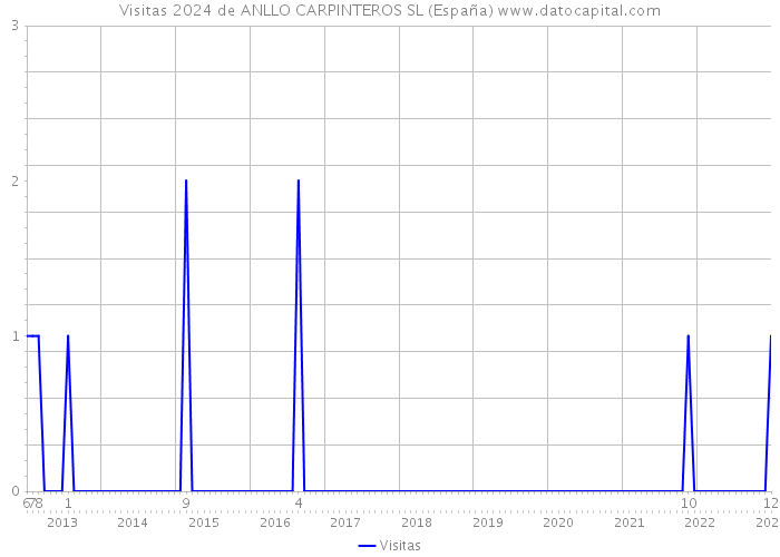 Visitas 2024 de ANLLO CARPINTEROS SL (España) 