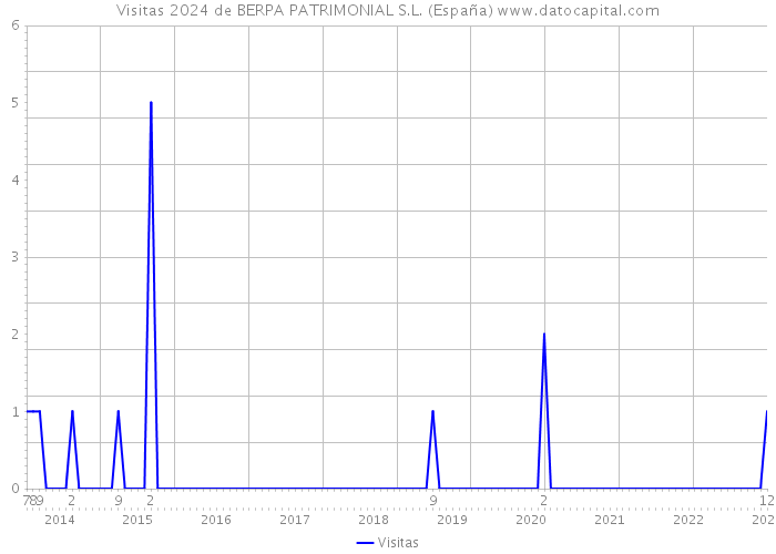 Visitas 2024 de BERPA PATRIMONIAL S.L. (España) 