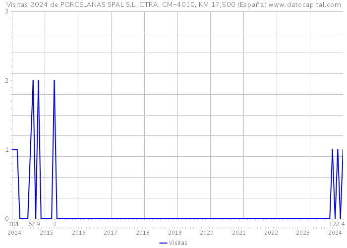 Visitas 2024 de PORCELANAS SPAL S.L. CTRA. CM-4010, KM 17,500 (España) 
