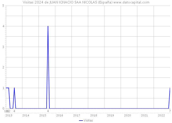 Visitas 2024 de JUAN IGNACIO SAA NICOLAS (España) 