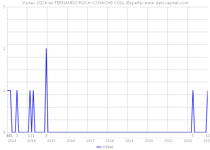 Visitas 2024 de FERNANDO ROCA-CUSACHS COLL (España) 