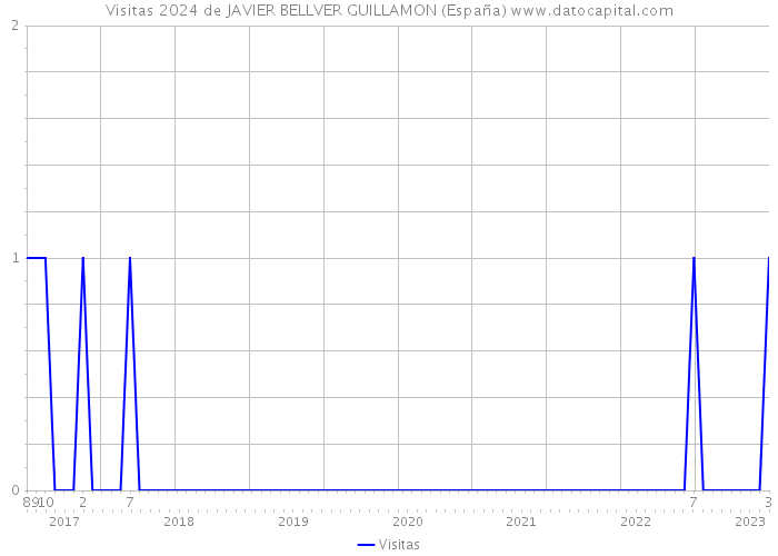 Visitas 2024 de JAVIER BELLVER GUILLAMON (España) 
