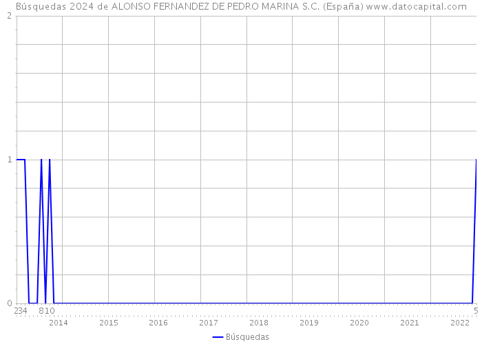 Búsquedas 2024 de ALONSO FERNANDEZ DE PEDRO MARINA S.C. (España) 