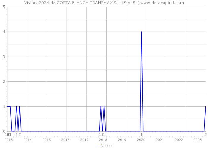 Visitas 2024 de COSTA BLANCA TRANSMAX S.L. (España) 