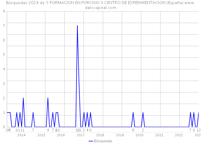 Búsquedas 2024 de Y FORMACION EN PORCINO S CENTRO DE EXPERIMENTACION (España) 