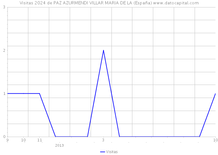 Visitas 2024 de PAZ AZURMENDI VILLAR MARIA DE LA (España) 