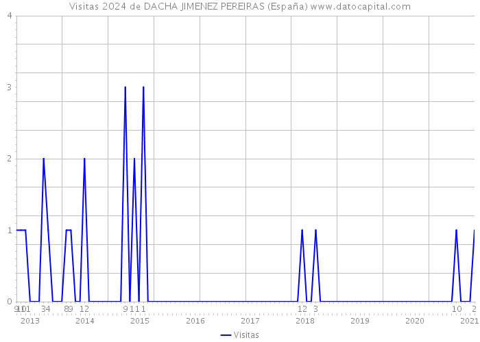 Visitas 2024 de DACHA JIMENEZ PEREIRAS (España) 