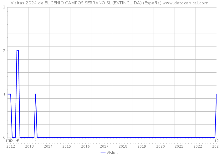 Visitas 2024 de EUGENIO CAMPOS SERRANO SL (EXTINGUIDA) (España) 