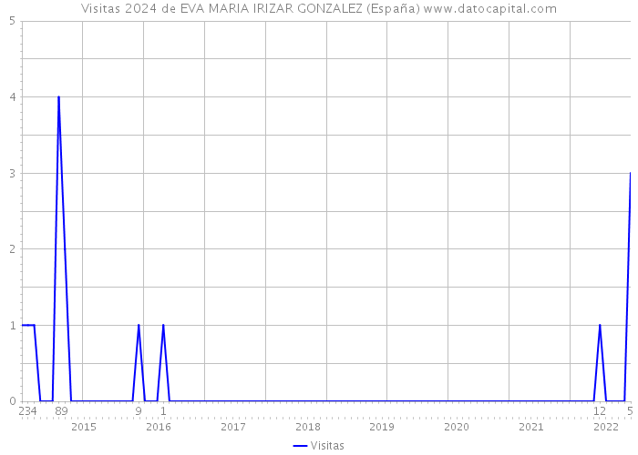 Visitas 2024 de EVA MARIA IRIZAR GONZALEZ (España) 
