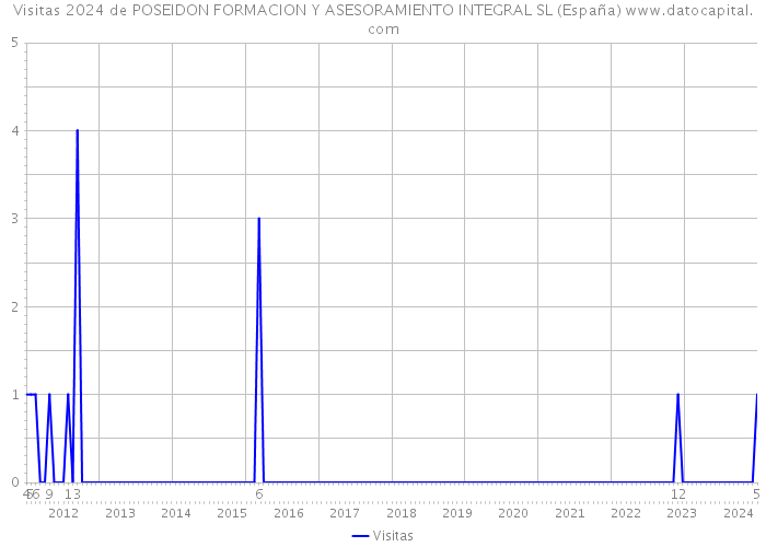 Visitas 2024 de POSEIDON FORMACION Y ASESORAMIENTO INTEGRAL SL (España) 