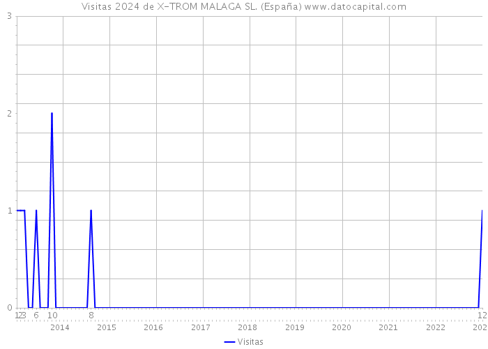 Visitas 2024 de X-TROM MALAGA SL. (España) 