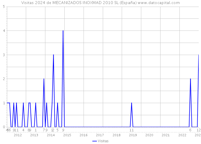 Visitas 2024 de MECANIZADOS INOXMAD 2010 SL (España) 
