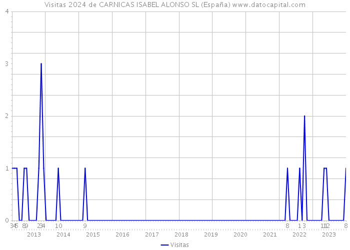 Visitas 2024 de CARNICAS ISABEL ALONSO SL (España) 