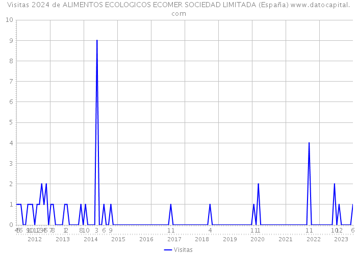 Visitas 2024 de ALIMENTOS ECOLOGICOS ECOMER SOCIEDAD LIMITADA (España) 