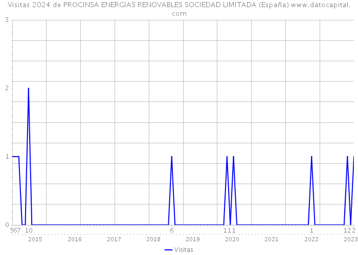 Visitas 2024 de PROCINSA ENERGIAS RENOVABLES SOCIEDAD LIMITADA (España) 