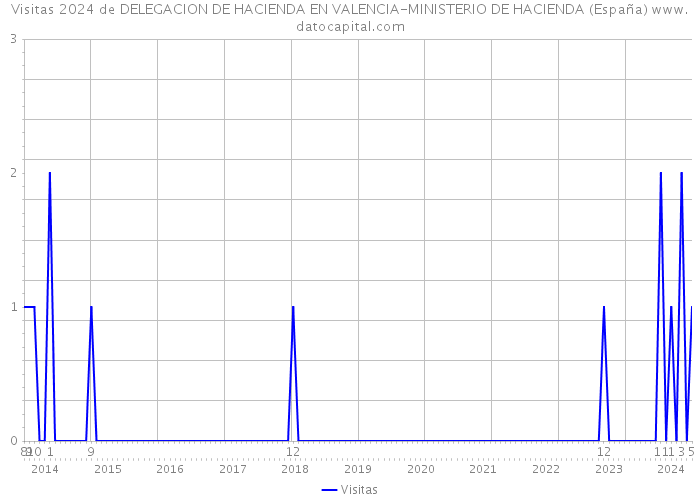 Visitas 2024 de DELEGACION DE HACIENDA EN VALENCIA-MINISTERIO DE HACIENDA (España) 