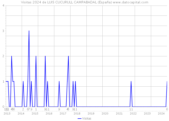 Visitas 2024 de LUIS CUCURULL CAMPABADAL (España) 