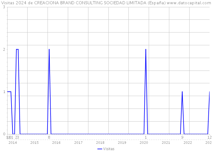 Visitas 2024 de CREACIONA BRAND CONSULTING SOCIEDAD LIMITADA (España) 