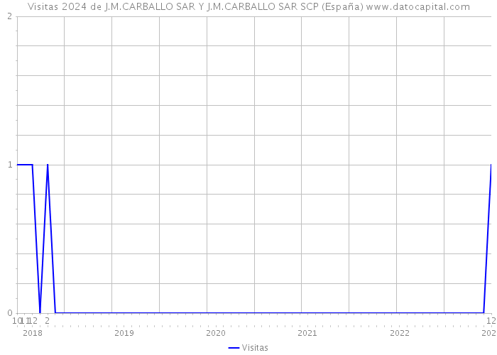 Visitas 2024 de J.M.CARBALLO SAR Y J.M.CARBALLO SAR SCP (España) 