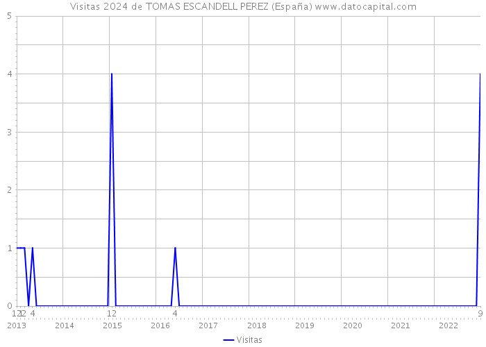 Visitas 2024 de TOMAS ESCANDELL PEREZ (España) 
