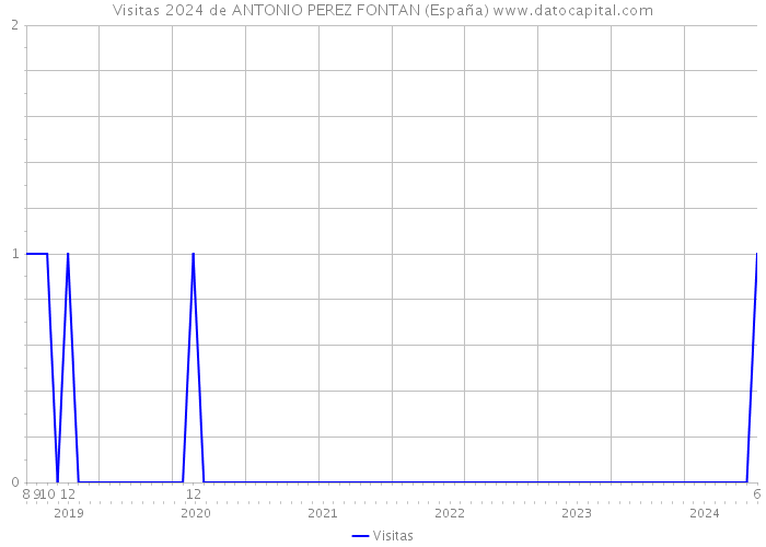 Visitas 2024 de ANTONIO PEREZ FONTAN (España) 