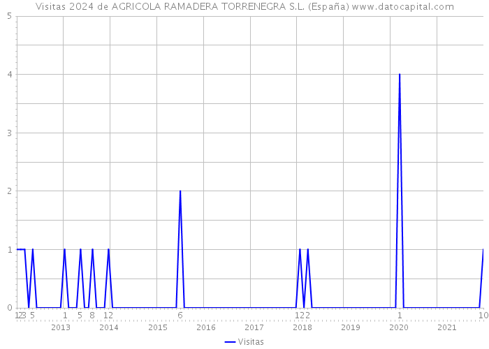 Visitas 2024 de AGRICOLA RAMADERA TORRENEGRA S.L. (España) 