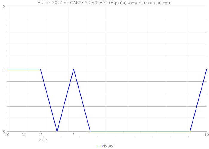 Visitas 2024 de CARPE Y CARPE SL (España) 