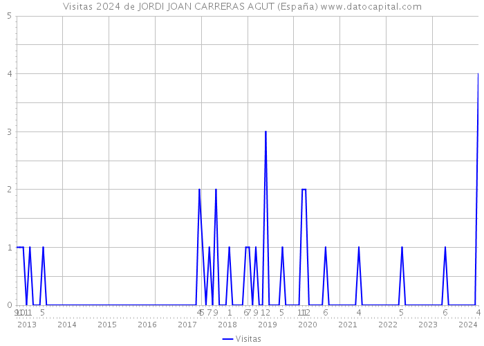 Visitas 2024 de JORDI JOAN CARRERAS AGUT (España) 