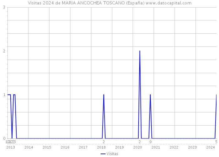 Visitas 2024 de MARIA ANCOCHEA TOSCANO (España) 