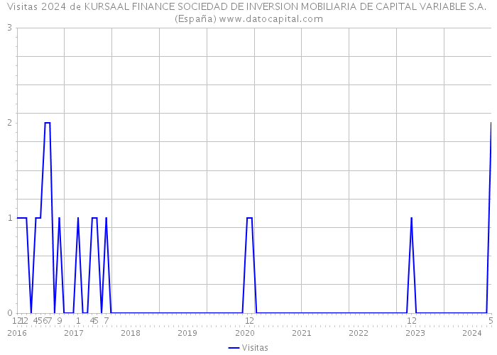 Visitas 2024 de KURSAAL FINANCE SOCIEDAD DE INVERSION MOBILIARIA DE CAPITAL VARIABLE S.A. (España) 
