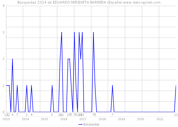 Búsquedas 2024 de EDUARDO MENDIETA BARRERA (España) 
