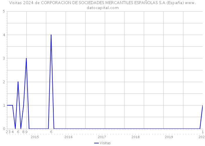Visitas 2024 de CORPORACION DE SOCIEDADES MERCANTILES ESPAÑOLAS S.A (España) 