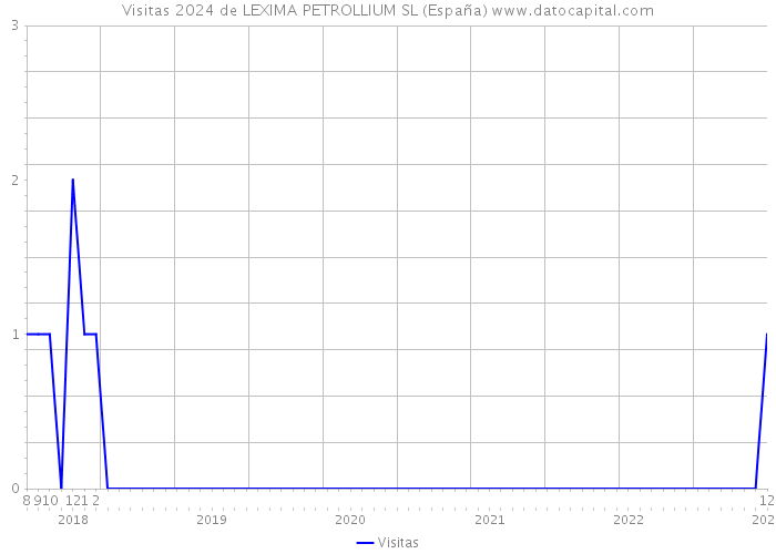 Visitas 2024 de LEXIMA PETROLLIUM SL (España) 