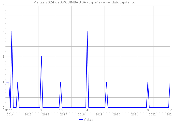 Visitas 2024 de ARGUIMBAU SA (España) 