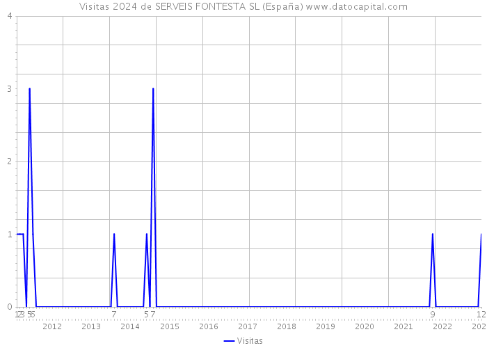 Visitas 2024 de SERVEIS FONTESTA SL (España) 