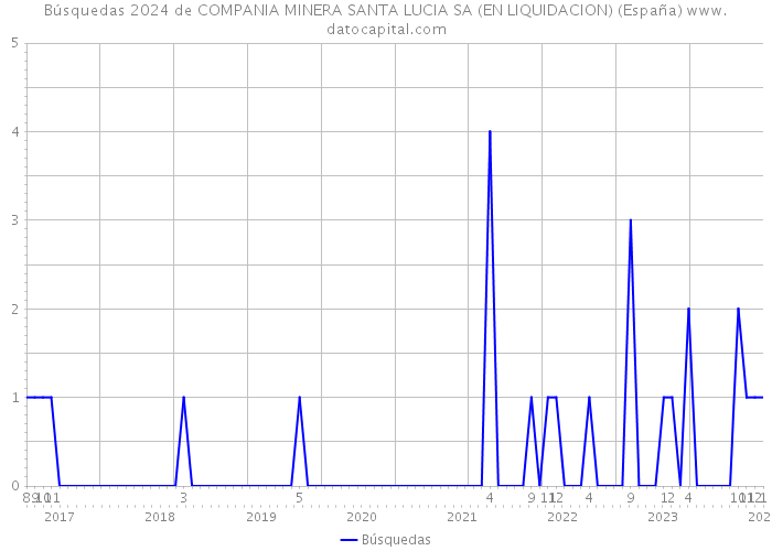 Búsquedas 2024 de COMPANIA MINERA SANTA LUCIA SA (EN LIQUIDACION) (España) 