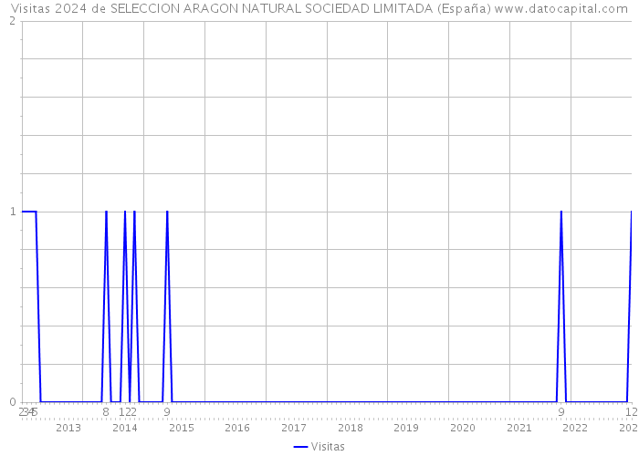 Visitas 2024 de SELECCION ARAGON NATURAL SOCIEDAD LIMITADA (España) 