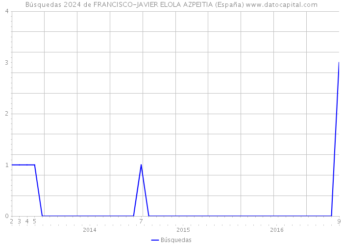 Búsquedas 2024 de FRANCISCO-JAVIER ELOLA AZPEITIA (España) 