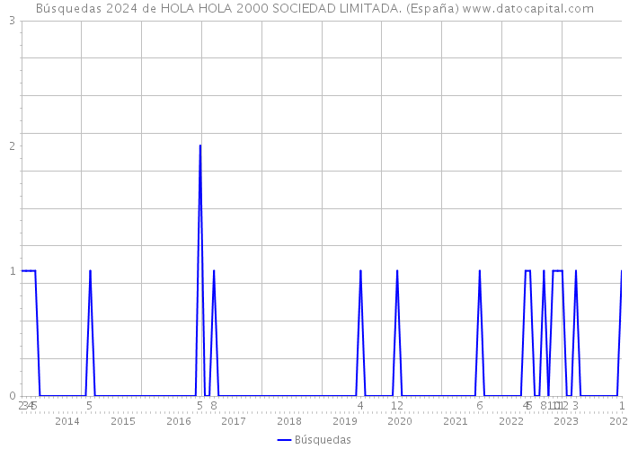 Búsquedas 2024 de HOLA HOLA 2000 SOCIEDAD LIMITADA. (España) 