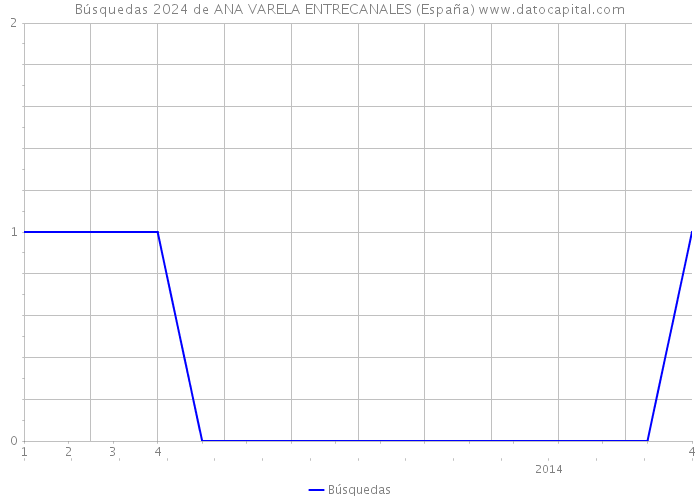 Búsquedas 2024 de ANA VARELA ENTRECANALES (España) 