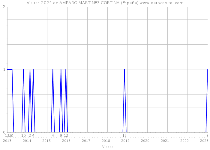 Visitas 2024 de AMPARO MARTINEZ CORTINA (España) 