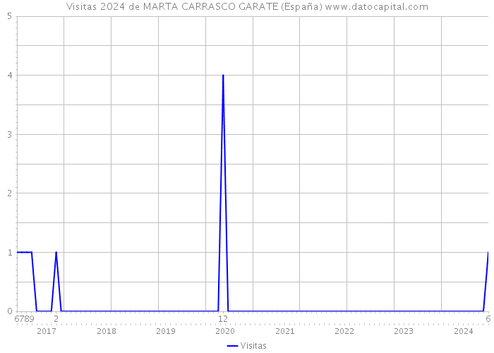 Visitas 2024 de MARTA CARRASCO GARATE (España) 