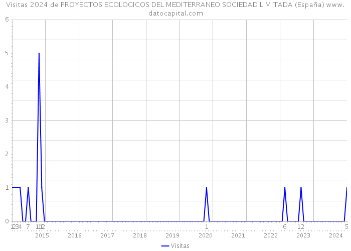 Visitas 2024 de PROYECTOS ECOLOGICOS DEL MEDITERRANEO SOCIEDAD LIMITADA (España) 
