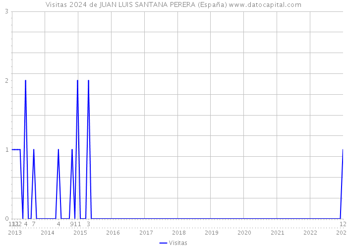 Visitas 2024 de JUAN LUIS SANTANA PERERA (España) 