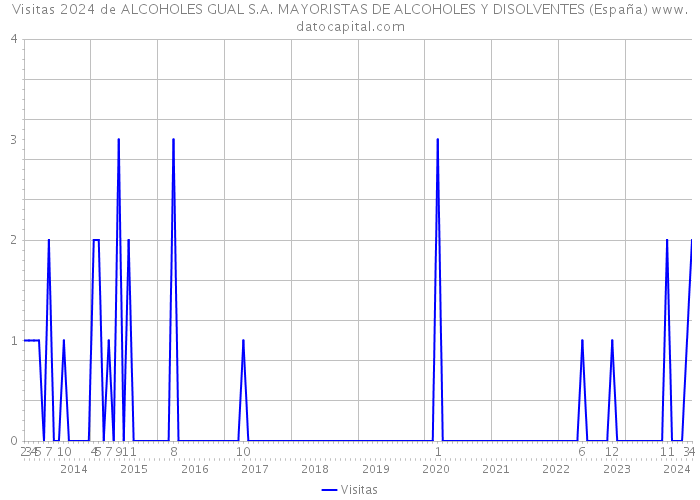 Visitas 2024 de ALCOHOLES GUAL S.A. MAYORISTAS DE ALCOHOLES Y DISOLVENTES (España) 
