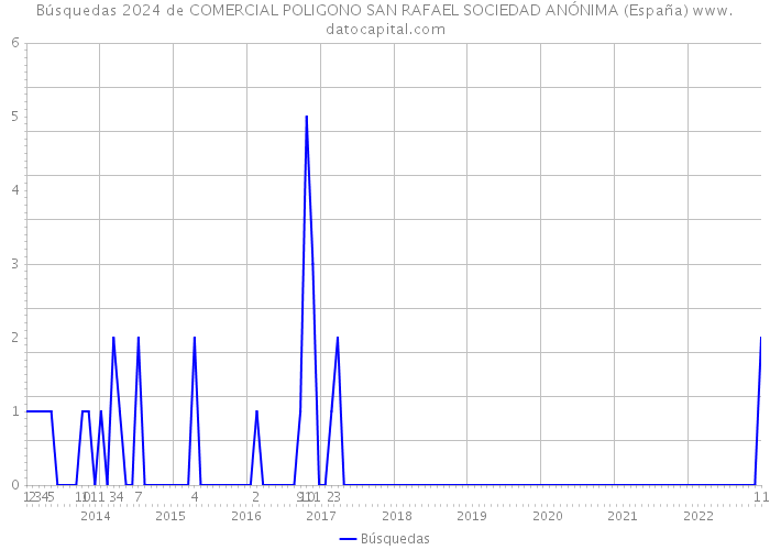 Búsquedas 2024 de COMERCIAL POLIGONO SAN RAFAEL SOCIEDAD ANÓNIMA (España) 