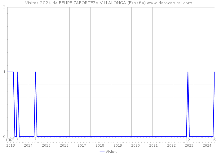 Visitas 2024 de FELIPE ZAFORTEZA VILLALONGA (España) 
